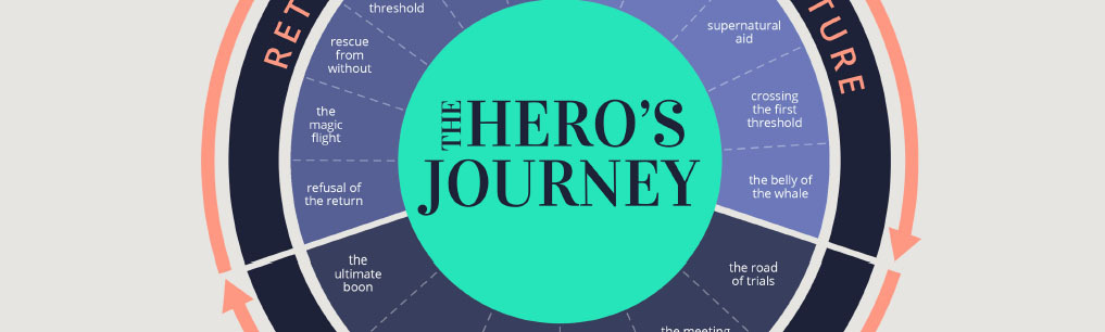 The Hero’s Journey lets you think about your story in milestones. The Hero’s Journey lets you think about your story in milestones.