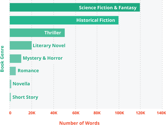 Word Count Adult Fiction Book Word Count Adult Fiction Book