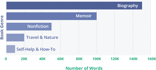 Word Count Adult Nonfiction Book Word Count Adult Nonfiction Book